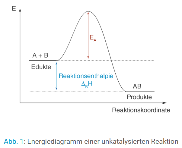 Energieprofil einer chemischen Reaktion ohne Katalyse, mit Aktivierungsenergie und Reaktionsenthalpie.